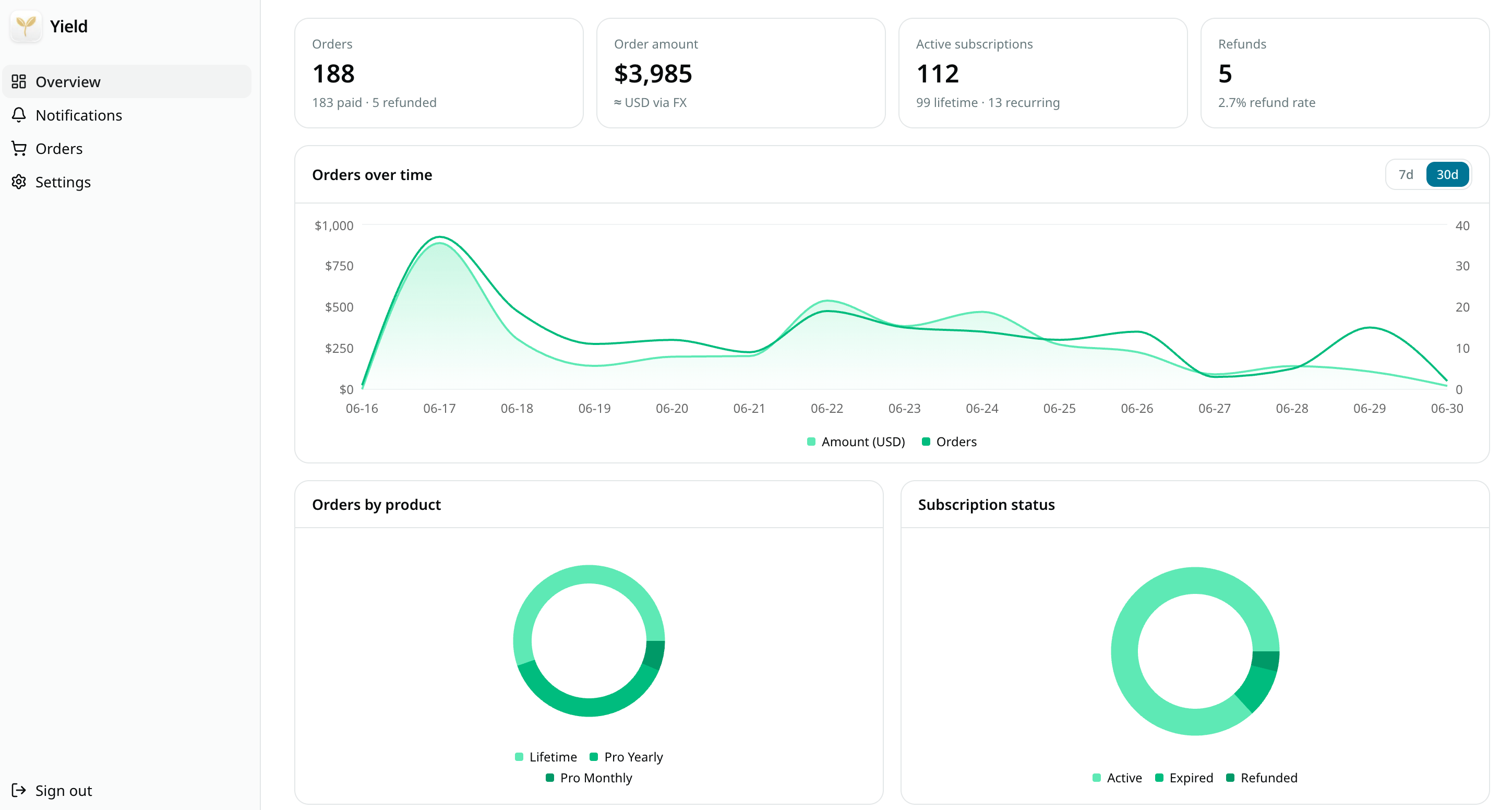 Yield dashboard